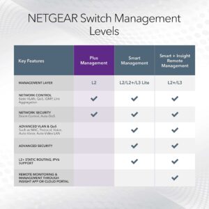 NETGEAR 5 Port PoE Gigabit Ethernet Plus Switch (GS305EP) – with 4 x PoE+ @ 63W, Desktop or Wall Mount